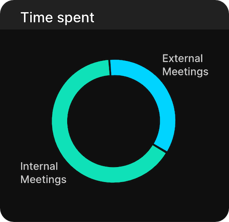 Time spent on meetings